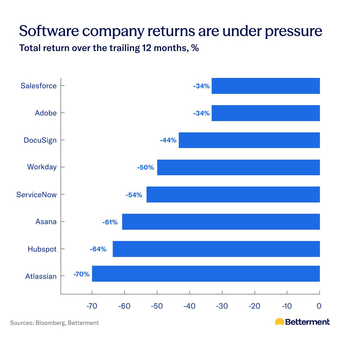 A chart showing recent total returns of SaaS companies.